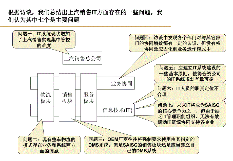 业务现状分析汇报版_第3页