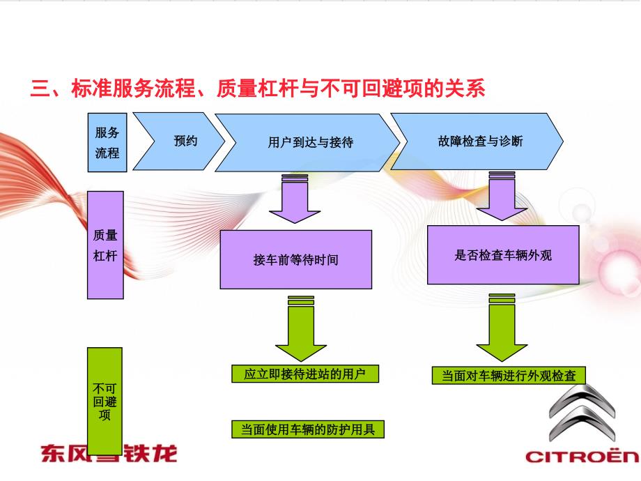 东风雪铁龙服务顾问零级培训售后九大不可回避项_第4页