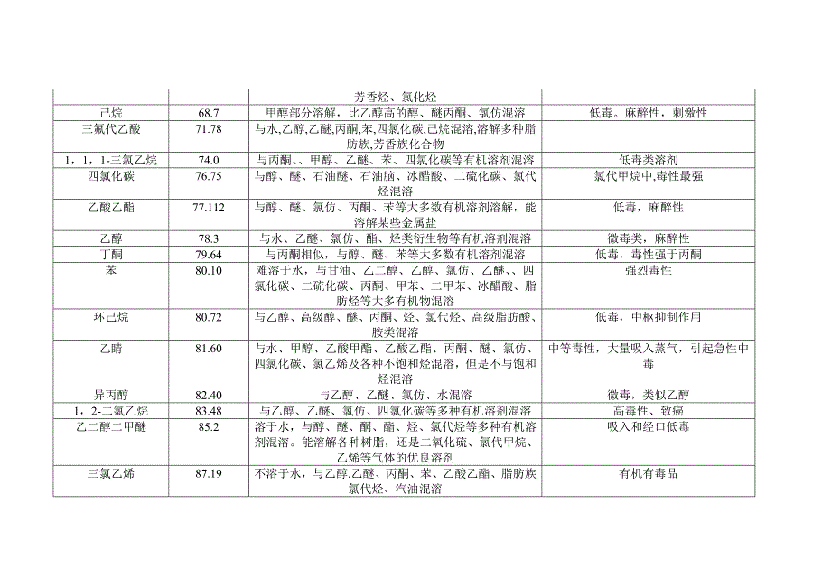 有机溶剂的性质.doc_第2页