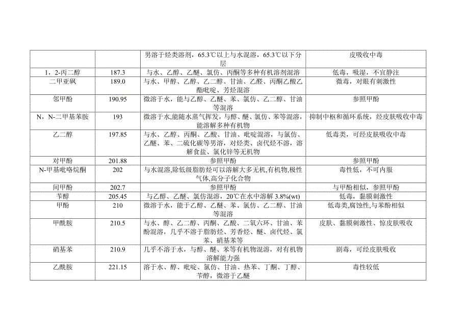 有机溶剂的性质.doc_第5页