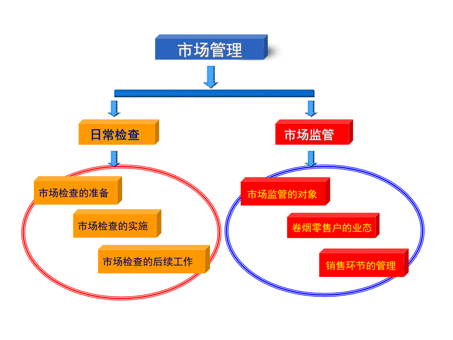 烟草专卖市场初级复习课件_第2页