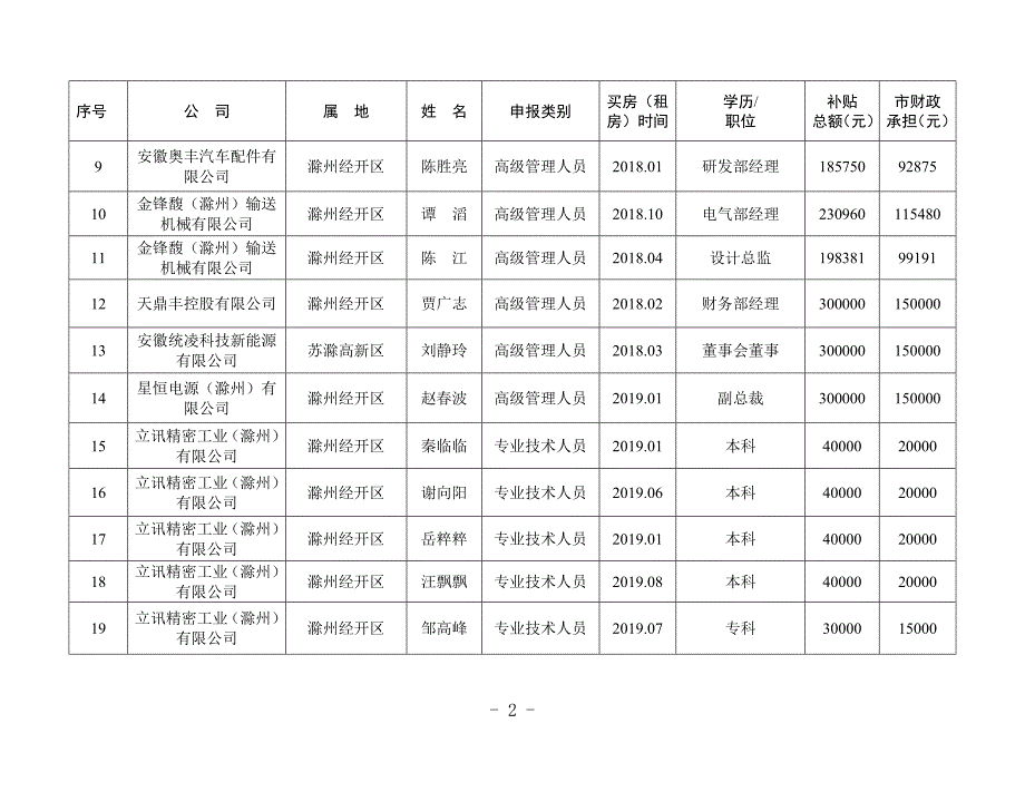 2019年度市区企业和科教研发机构引进人才及聘用务工人员_第2页