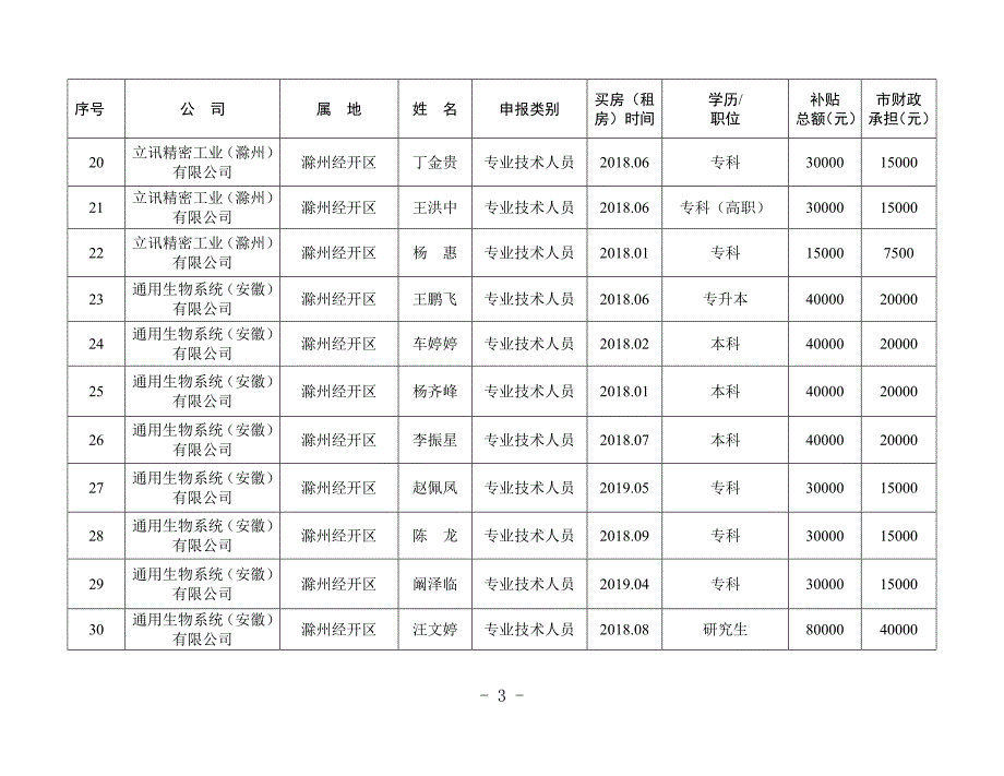 2019年度市区企业和科教研发机构引进人才及聘用务工人员_第3页