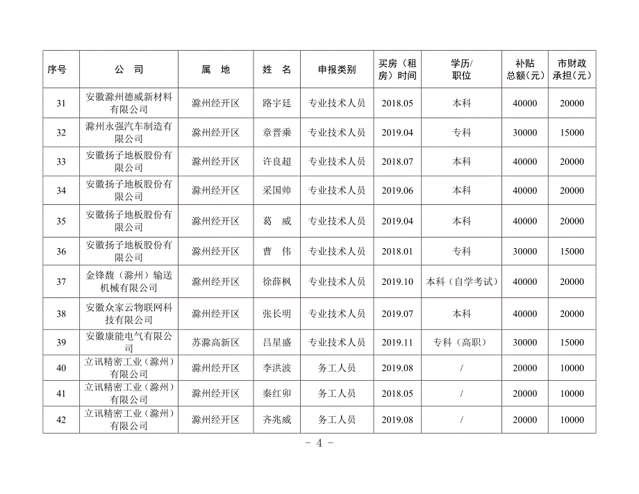 2019年度市区企业和科教研发机构引进人才及聘用务工人员_第4页