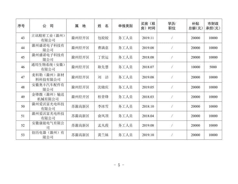 2019年度市区企业和科教研发机构引进人才及聘用务工人员_第5页