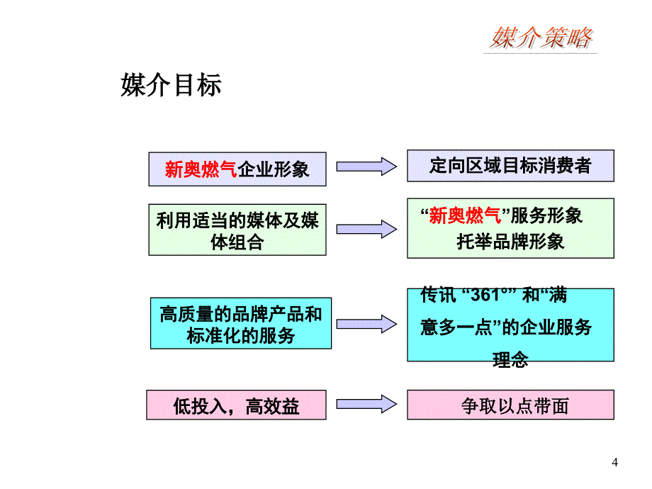 XINAO燃气形象广告媒介策略_第4页