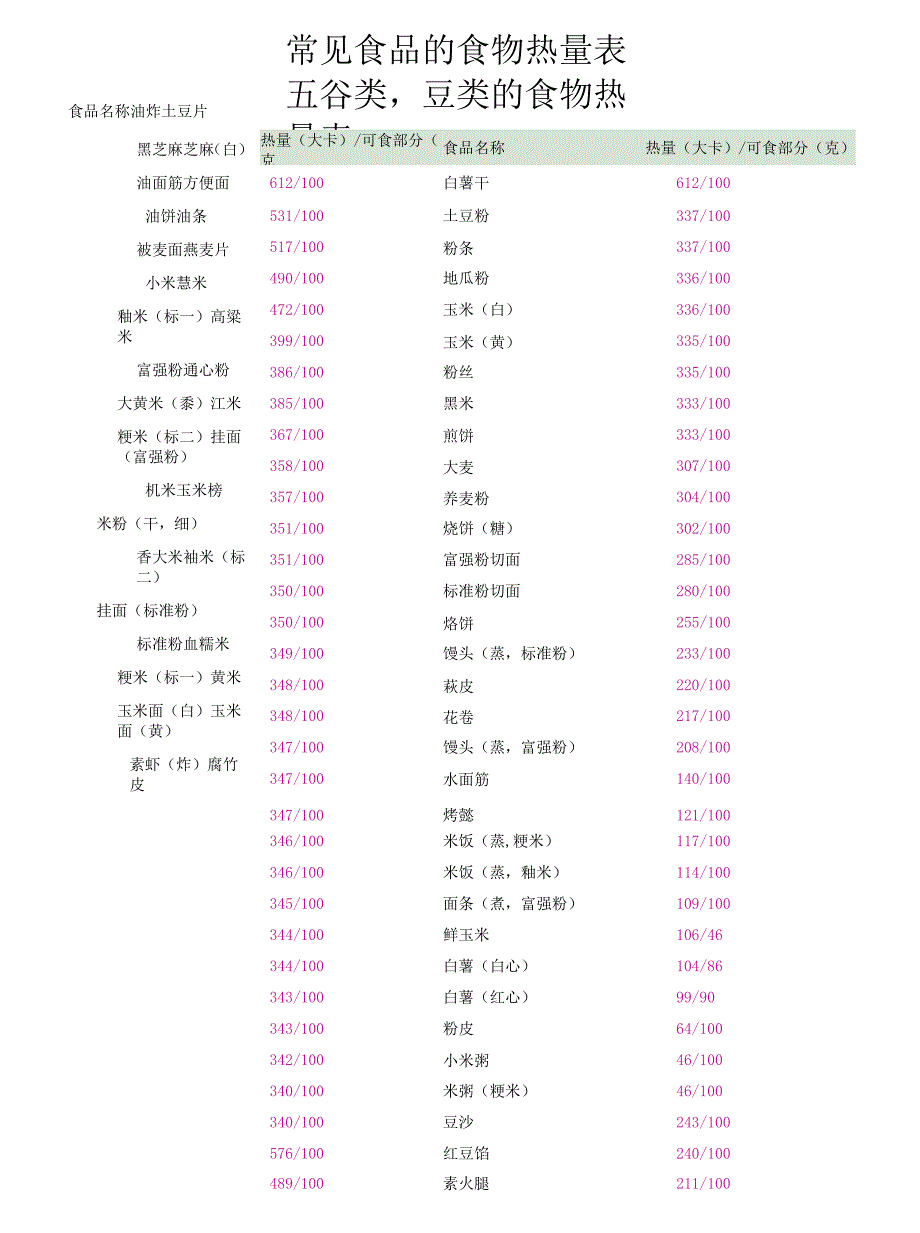 常见食品的食物热量表.docx_第1页