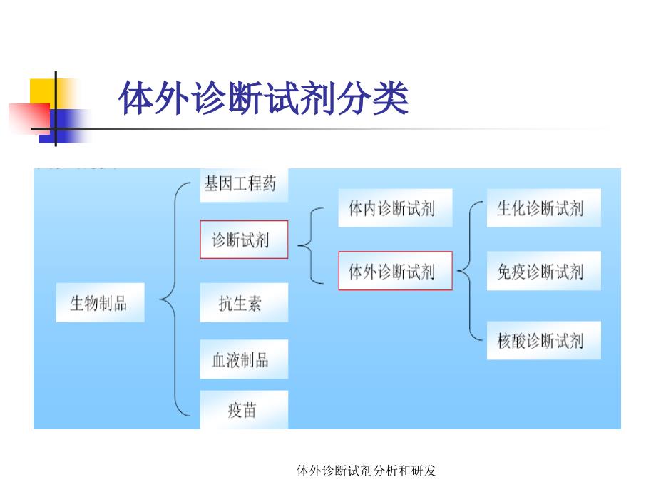 体外诊断试剂分析和研发课件_第3页