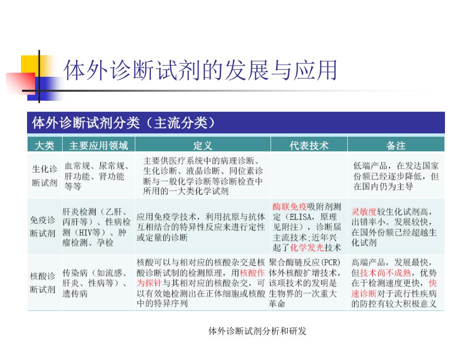 体外诊断试剂分析和研发课件_第4页