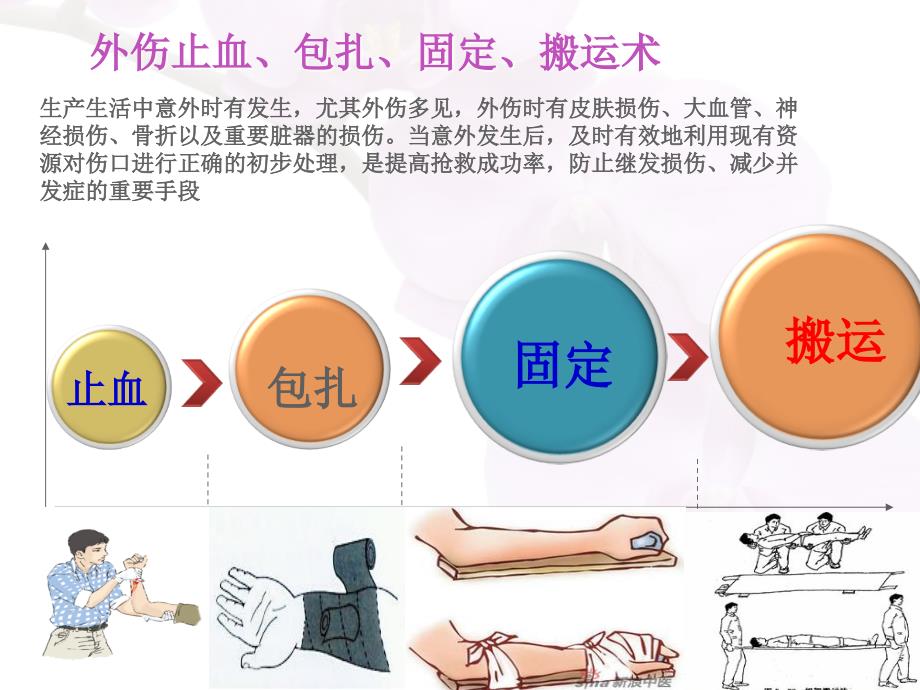 第3章--现场急救技术(2包扎止血固定搬运)ppt课件_第3页