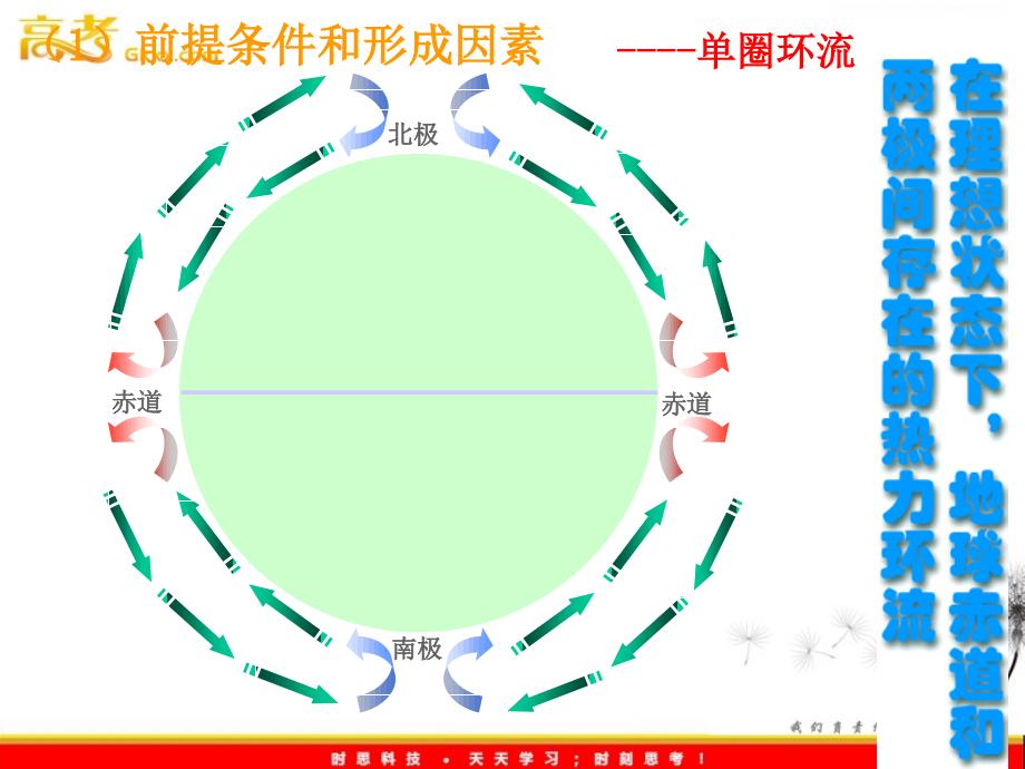 高一地理教学课件：2.2 气压带和风带_第4页