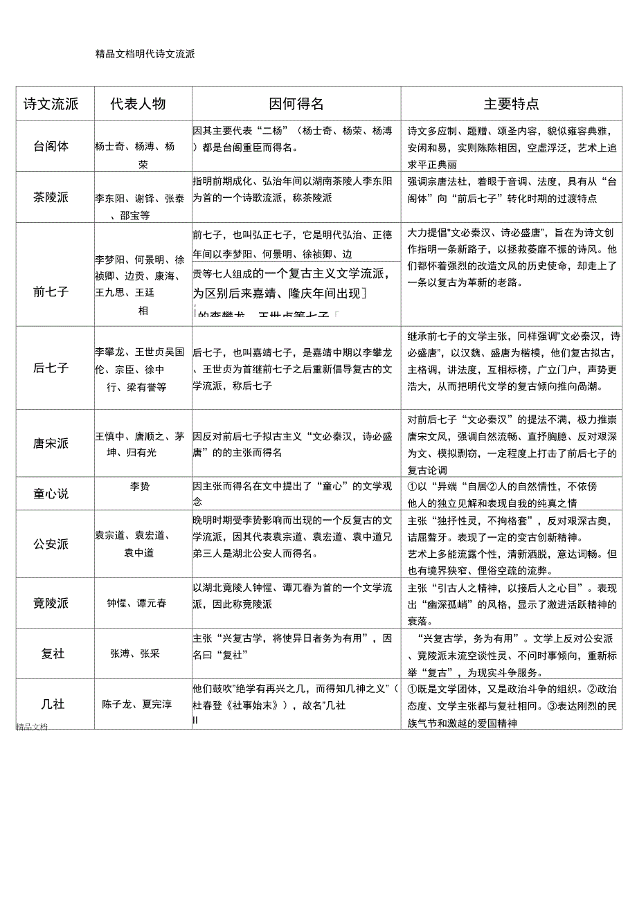 明代诗文流派知识讲解_第1页