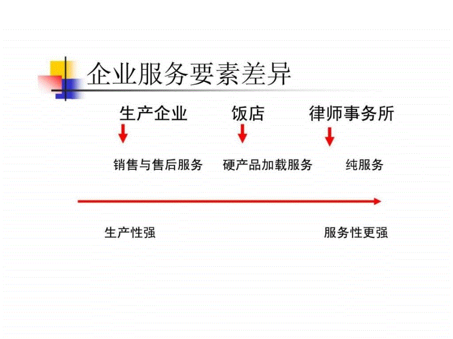 服务意识与优质服务_第2页