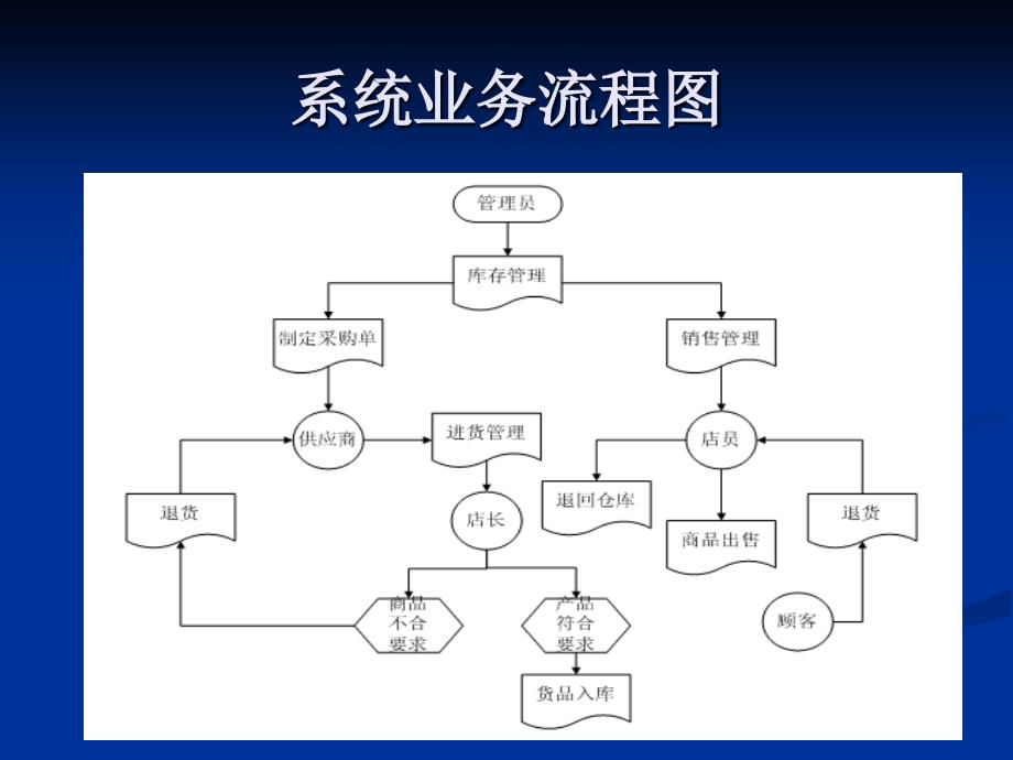 服装销售管理系统设计与实现.ppt_第4页