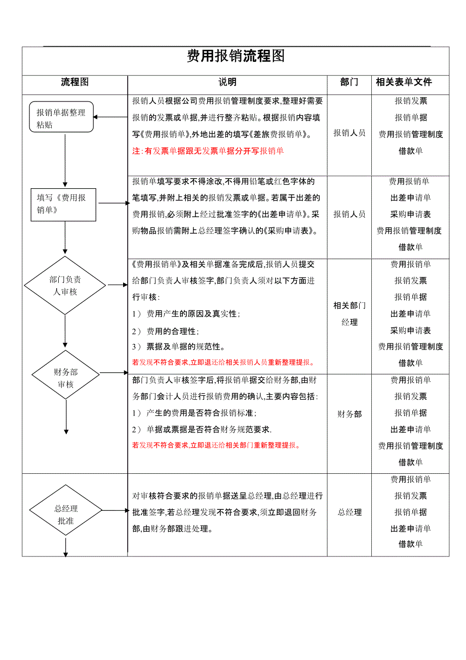 费用报销流程图模板_第1页