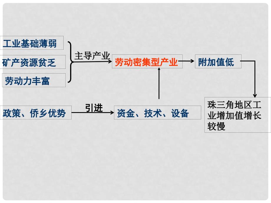 四川省成都市高考地理一轮复习 区域经济发展 区域工业化与城市化课件_第4页