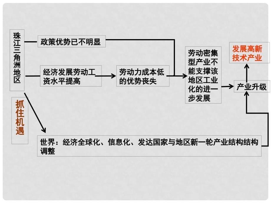 四川省成都市高考地理一轮复习 区域经济发展 区域工业化与城市化课件_第5页