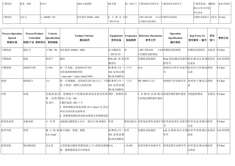 线路信赖性管制基准.doc_第3页