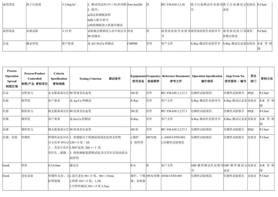 线路信赖性管制基准.doc_第5页