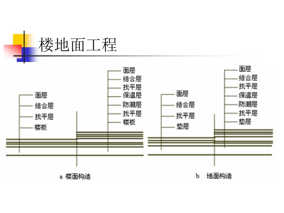 第五章建筑装饰工程量计算第一节楼地面工程_第2页