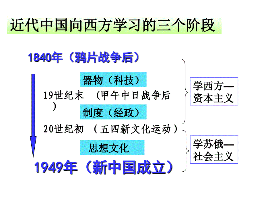 历史课件——甲午战争后民族危机的加深_第3页