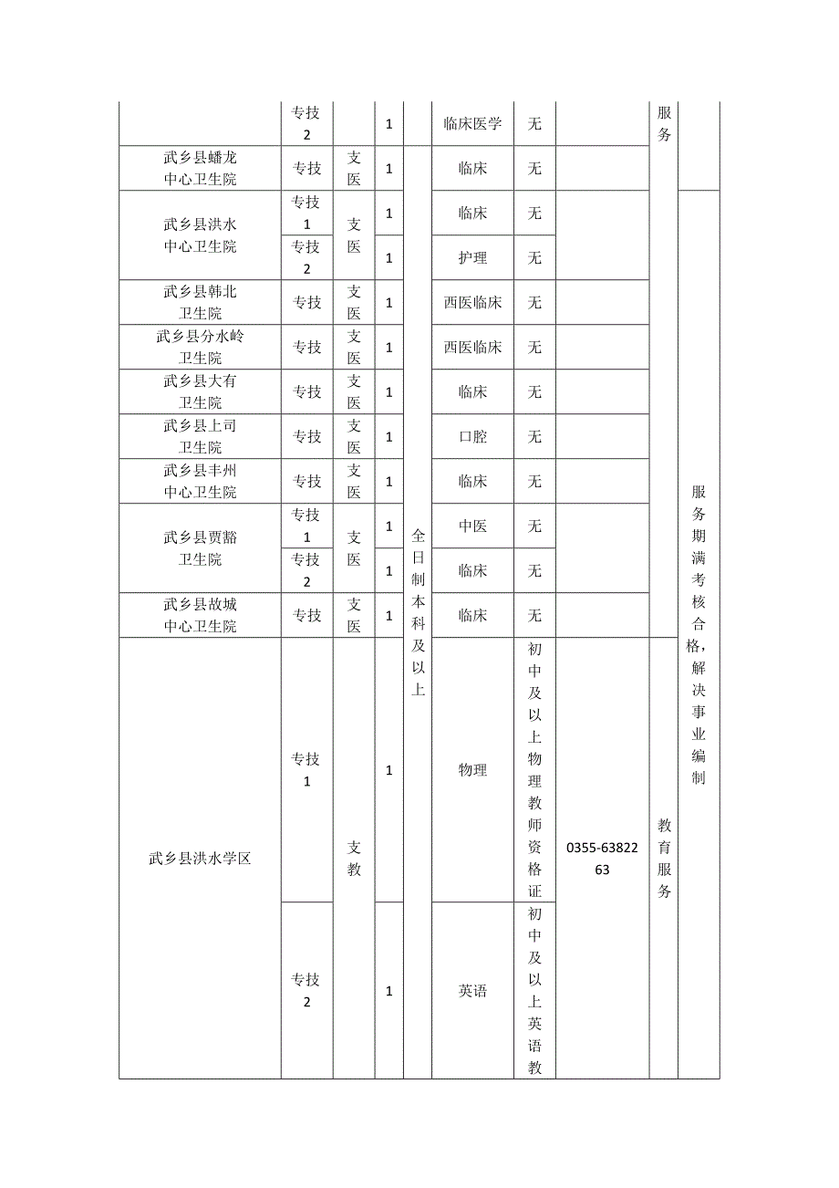 长治市2017年三支一扶计划服务岗位需求汇总表_第3页