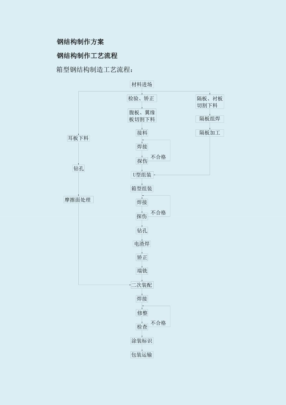 钢结构构件制作施工工艺完整版_第2页