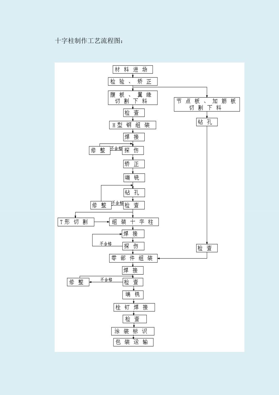 钢结构构件制作施工工艺完整版_第3页