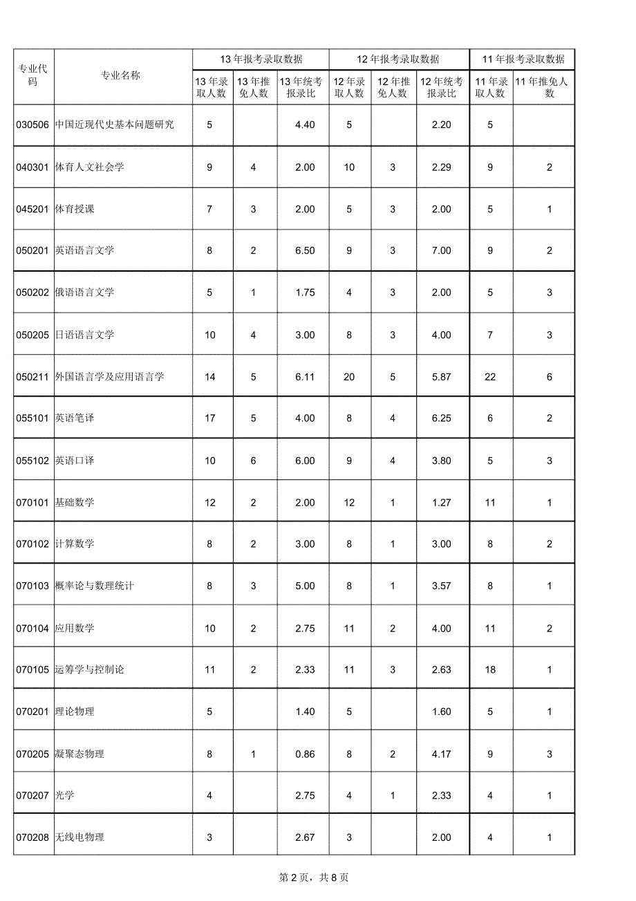 东北大学报考录取数据.doc_第2页