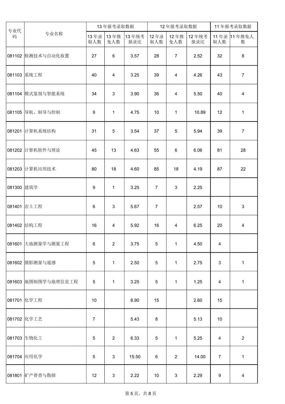 东北大学报考录取数据.doc_第5页