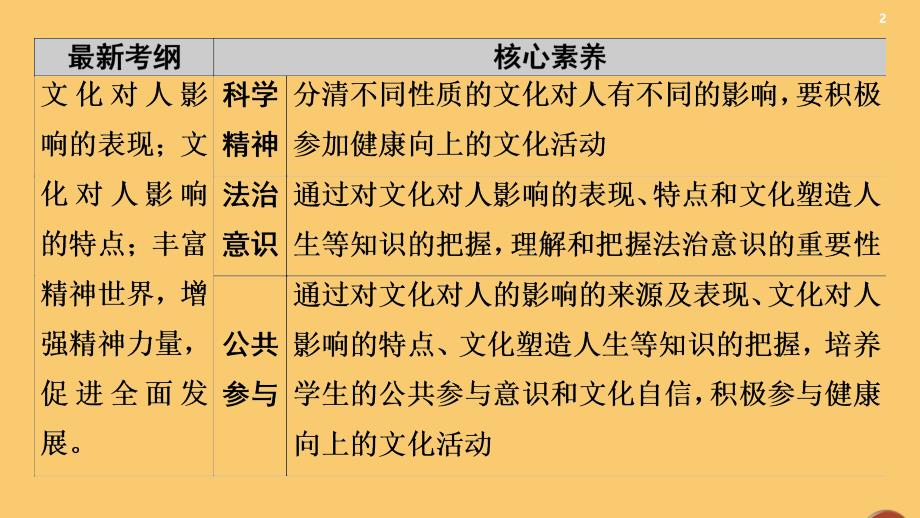 2021高考政治一轮复习 第9单元 文化与生活 第23课 文化对人的影响课件 新人教版必修3_第2页