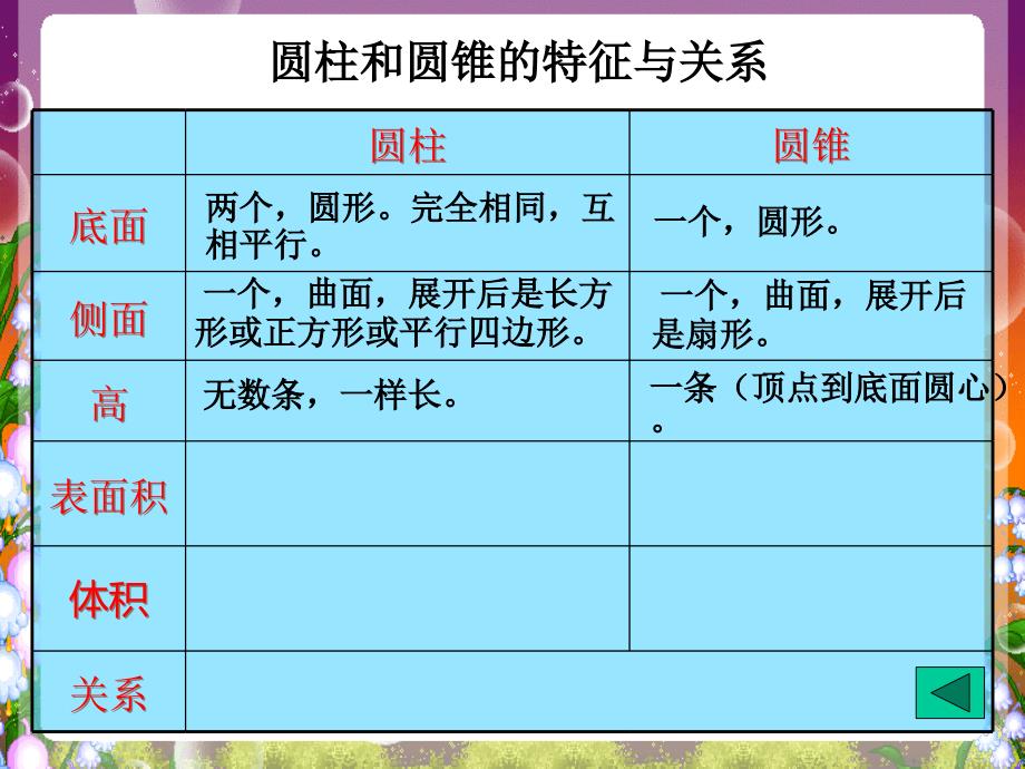 圆柱和圆锥复习 (2)_第4页