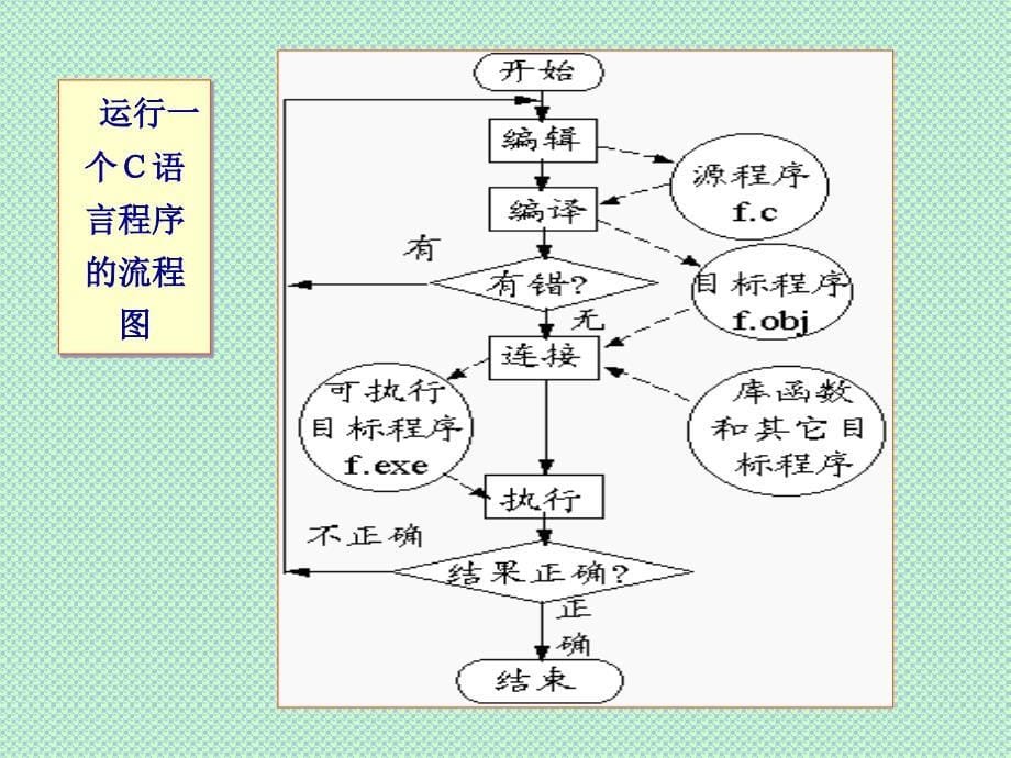 urboC2.0的运行环境及基本操作.ppt_第5页