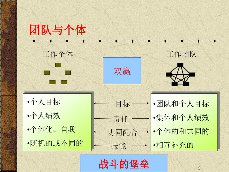 企业团队建设与管理课件_第3页