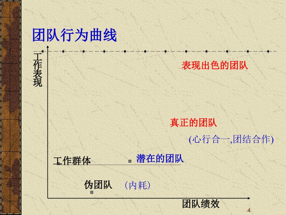 企业团队建设与管理课件_第4页