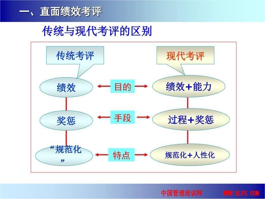 最新绩效考核与管理PPT课件_第5页