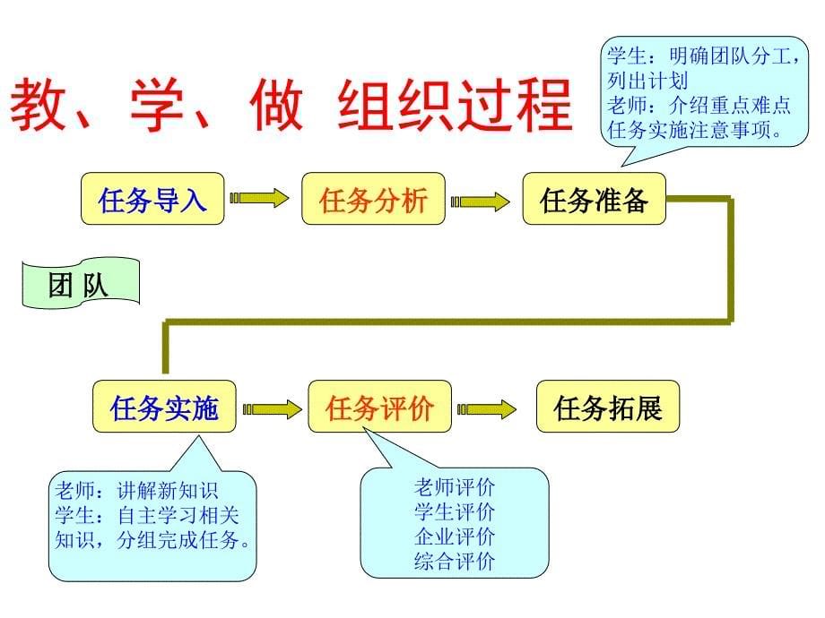 管理理论与实务PPT课件_第5页