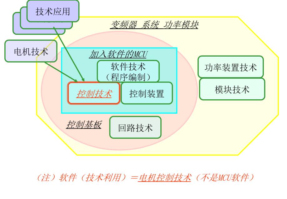 永磁同步马达研修资料中文ppt课件_第1页