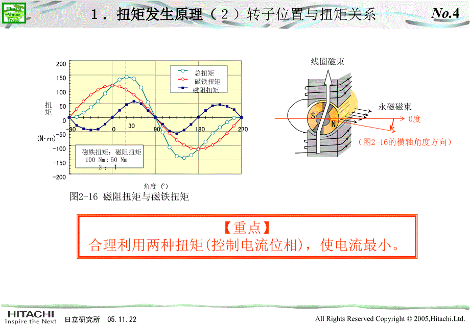 永磁同步马达研修资料中文ppt课件_第4页