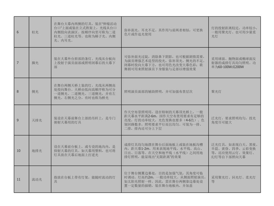 舞台灯光设计概要_第3页