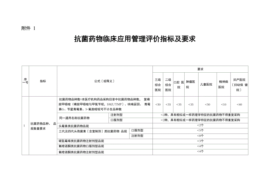 医院抗菌药物临床应用管理评价指标及要求_第1页