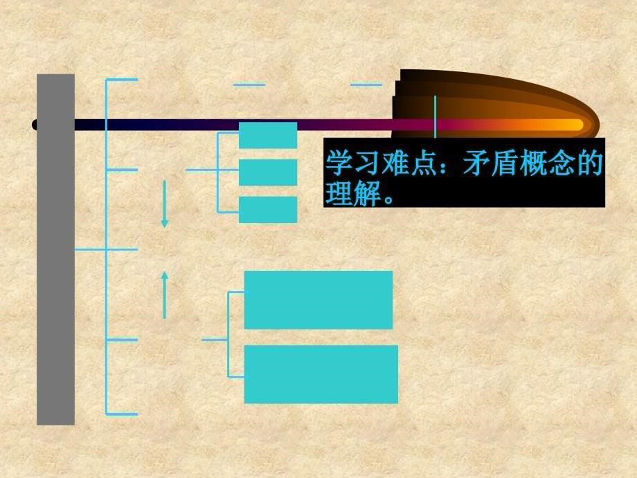 91nbspnbsp矛盾就是对立统一１_第5页