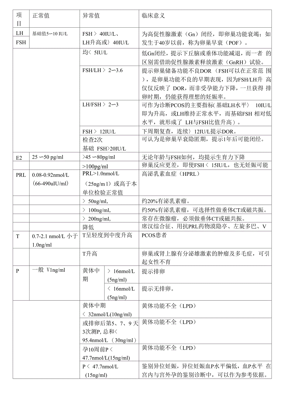 性激素六项(表格)_第1页