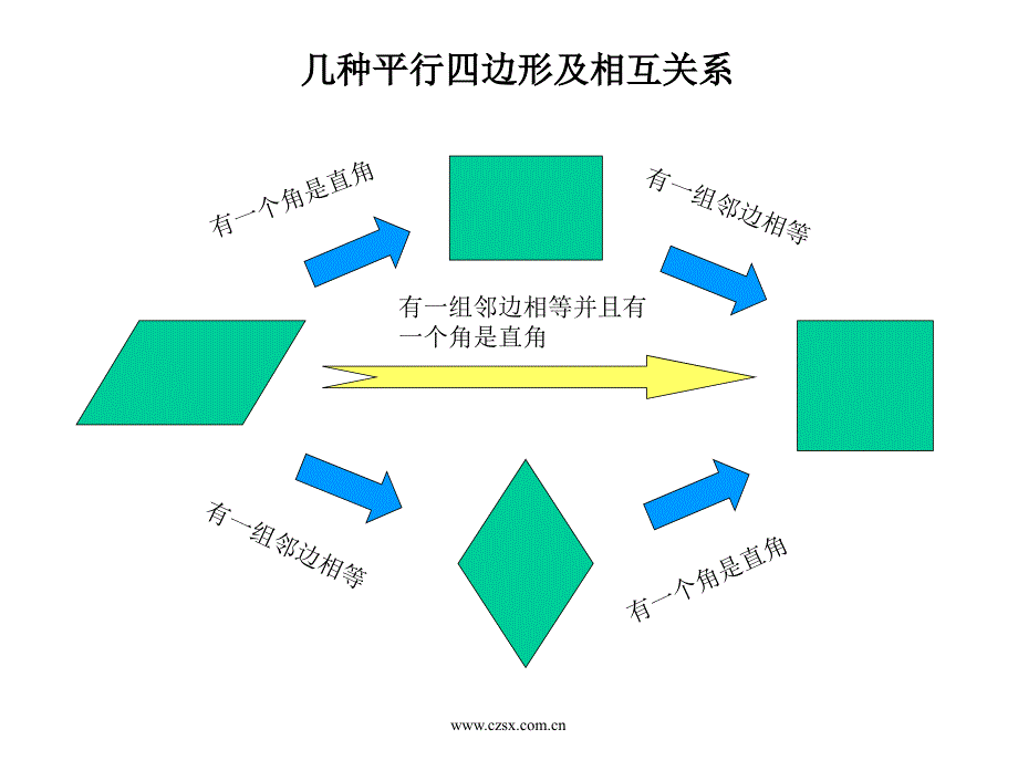 湘教版八下几种平行四边形的判定及比较课件ppt_第3页