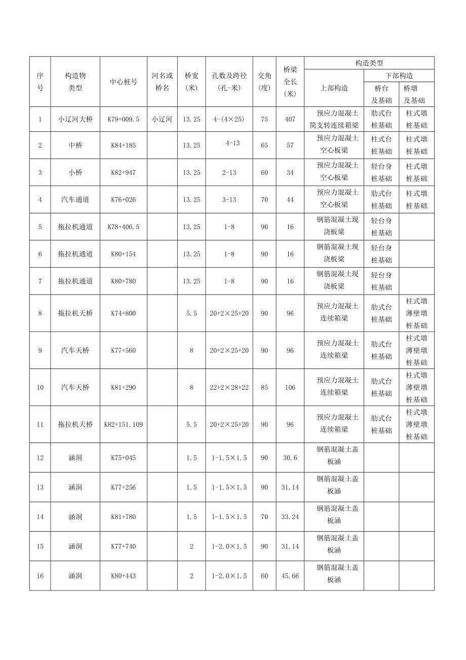 新版高速公路施工组织设计课程.doc_第5页