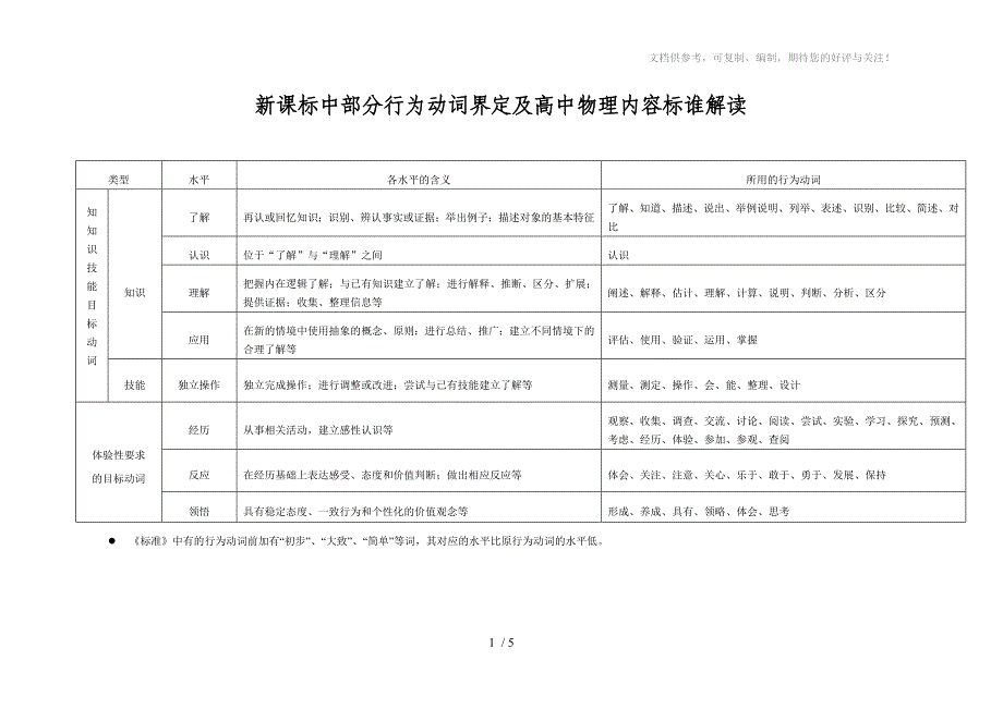 新课标中部分行为动词界定及高中物理内容标谁解读_第1页
