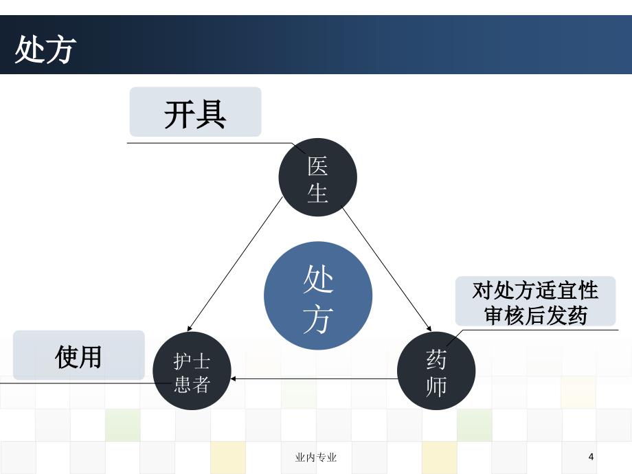 如何规范有效的开展处方点评深层分析_第4页