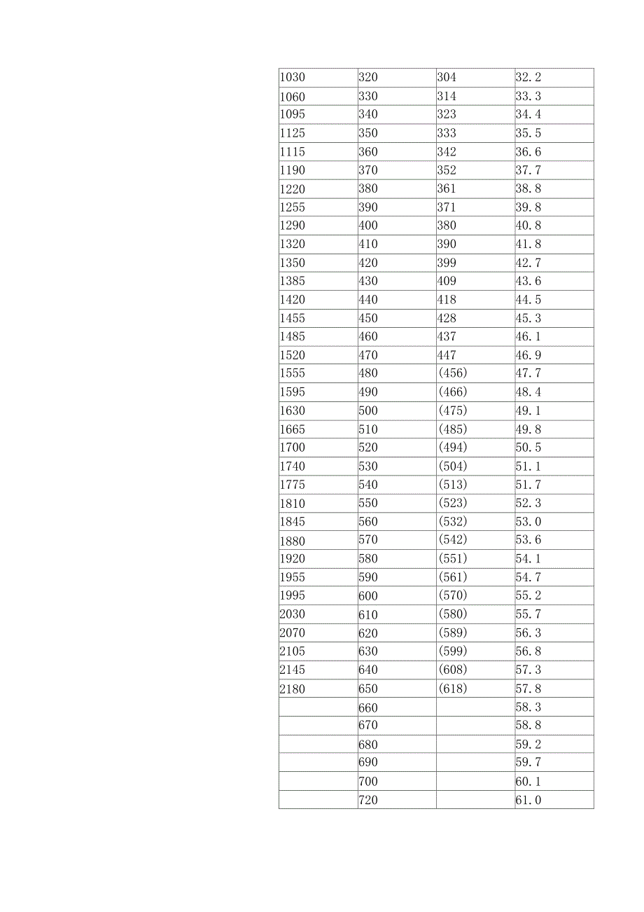 洛氏硬度与布氏硬度换算表_第4页