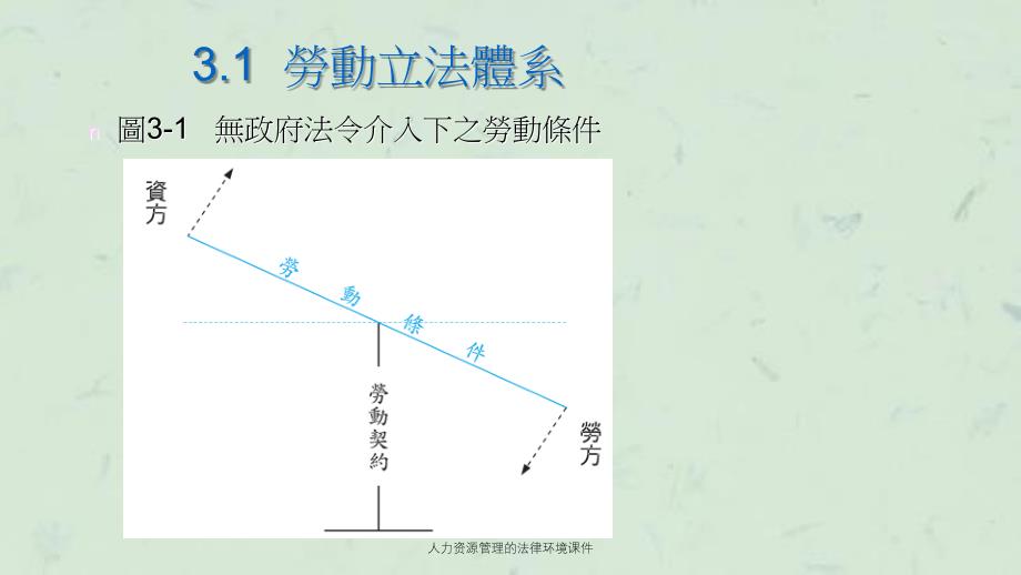 人力资源管理的法律环境课件_第3页