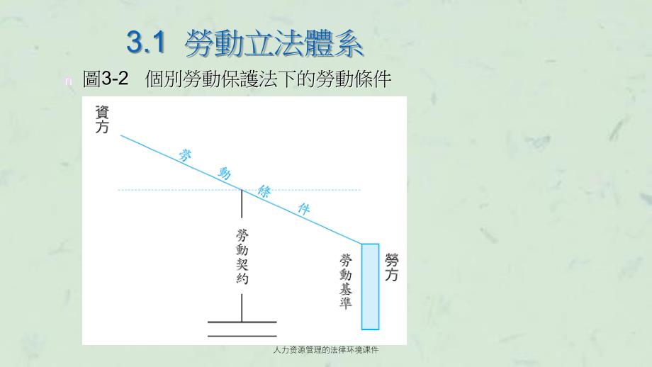 人力资源管理的法律环境课件_第4页